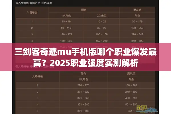 三剑客奇迹mu手机版哪个职业爆发最高？2025职业强度实测解析